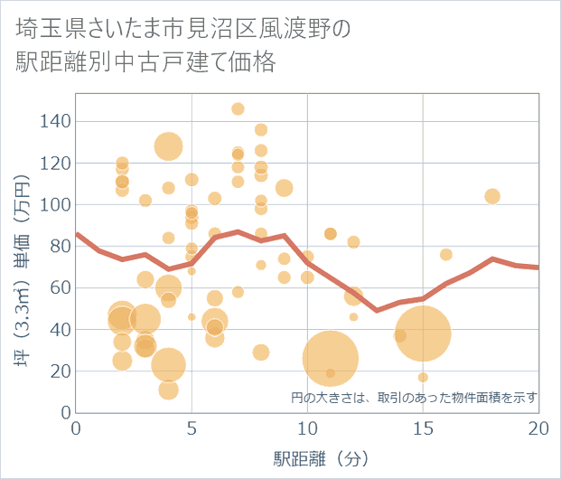 埼玉県さいたま市見沼区風渡野の徒歩距離別の中古戸建て坪単価