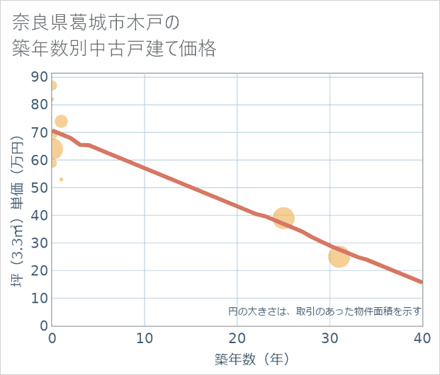 奈良県葛城市木戸の築年数別の中古戸建て坪単価