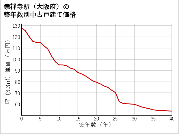崇禅寺駅（大阪府）の築年数別の中古戸建て坪単価