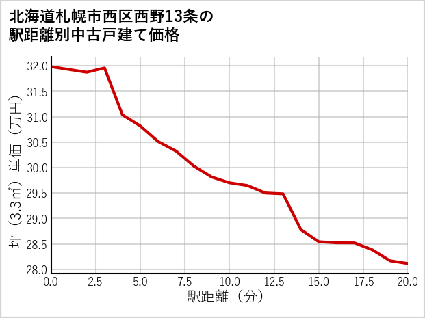 北海道札幌市西区西野13条の徒歩距離別の中古戸建て坪単価