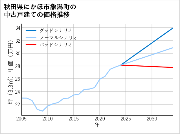 秋田県にかほ市象潟町の中古戸建て価格推移