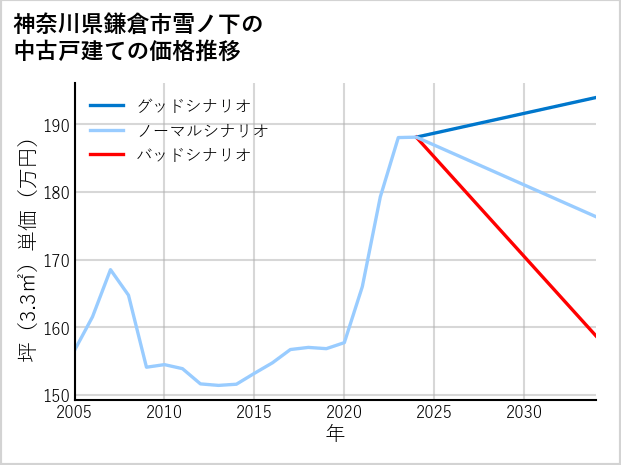 神奈川県鎌倉市雪ノ下の中古戸建て価格推移