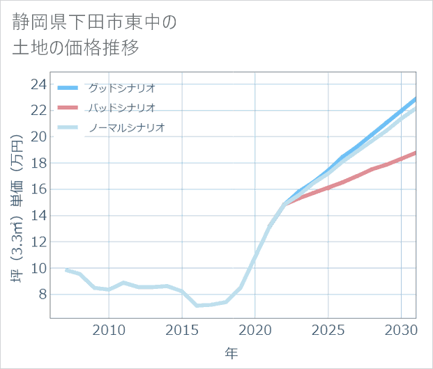 静岡県下田市東中の土地価格推移