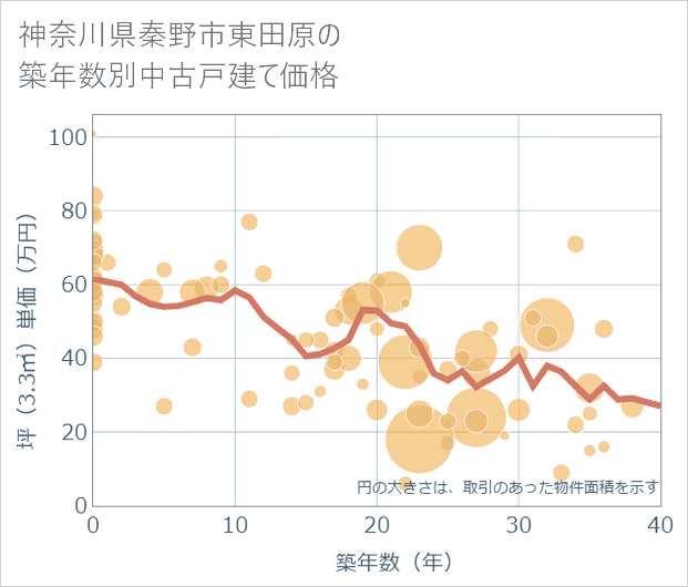 神奈川県秦野市東田原の築年数別の中古戸建て坪単価