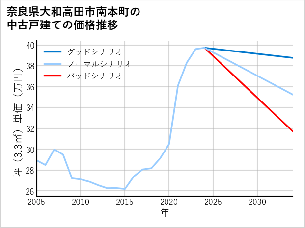 奈良県大和高田市南本町の中古戸建て価格推移