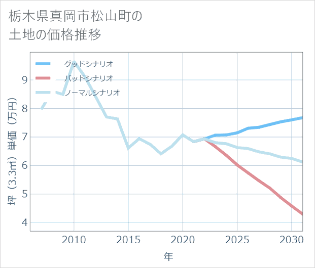 栃木県真岡市松山町の土地価格推移