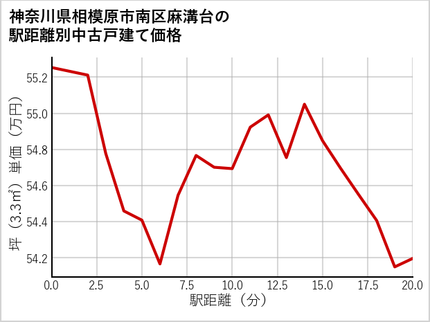 神奈川県相模原市南区麻溝台の徒歩距離別の中古戸建て坪単価