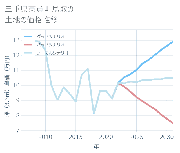 三重県東員町鳥取の土地価格推移