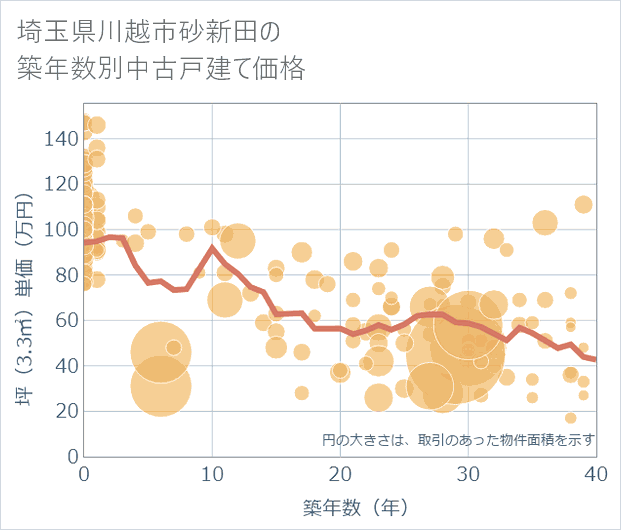 埼玉県川越市砂新田の築年数別の中古戸建て坪単価