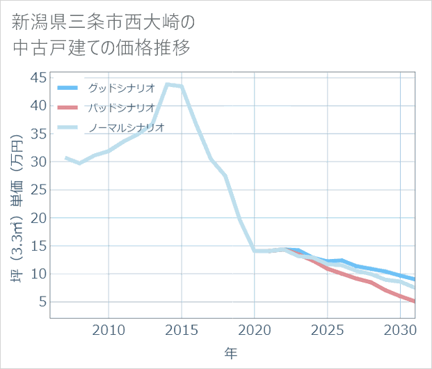 新潟県三条市西大崎の中古戸建て価格推移