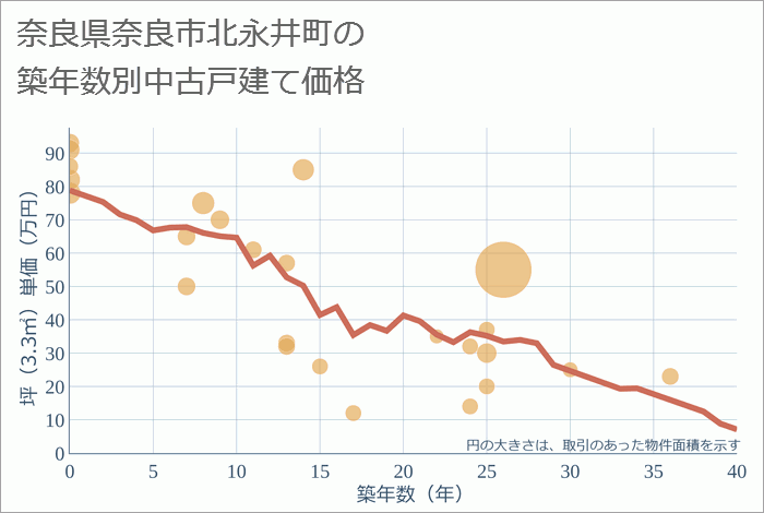 奈良県奈良市北永井町の築年数別の中古戸建て坪単価