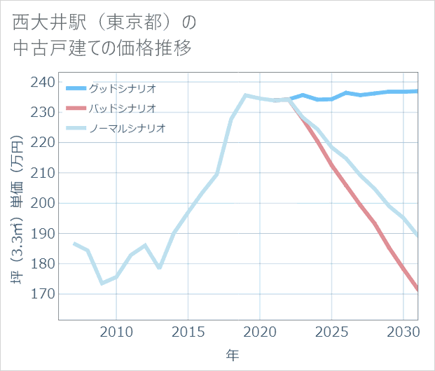 西大井駅(東京都)の中古戸建て価格推移