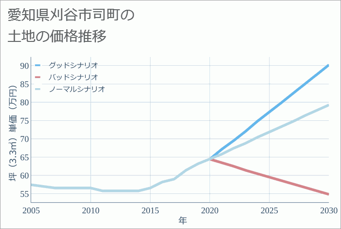 愛知県刈谷市司町の土地価格推移