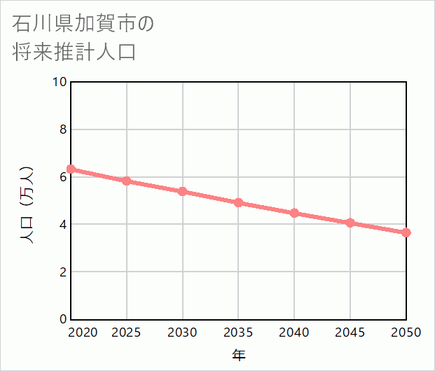 加賀市の将来推計人口
