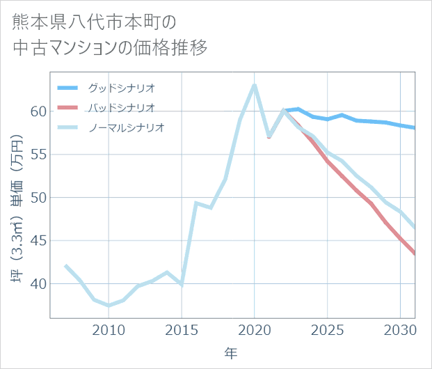 熊本県八代市本町の中古マンション価格推移