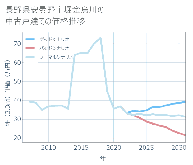 長野県安曇野市堀金烏川の中古戸建て価格推移