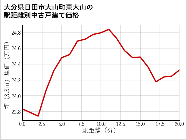 大分県日田市大山町東大山の徒歩距離別の中古戸建て坪単価