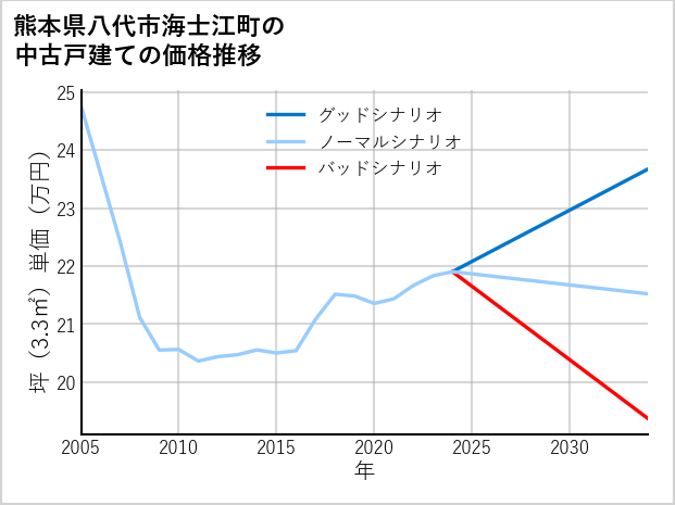 熊本県八代市海士江町の中古戸建て価格推移