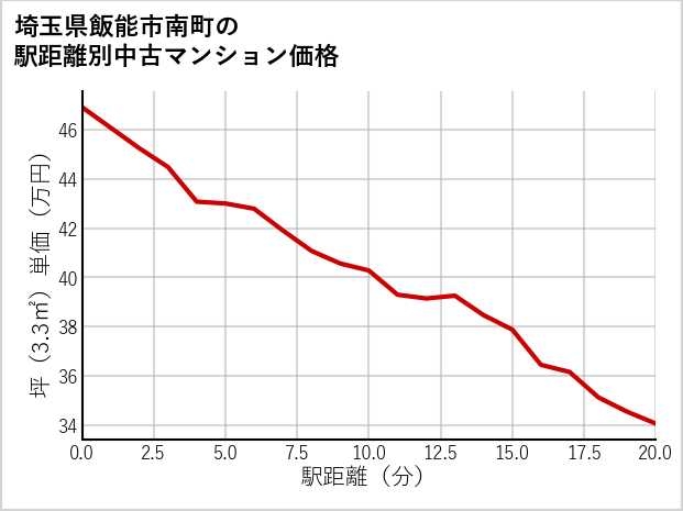 埼玉県飯能市南町の徒歩距離別の中古マンション坪単価