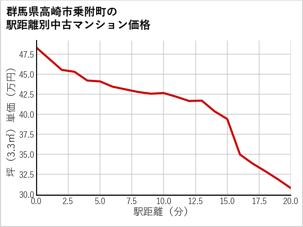 群馬県高崎市乗附町の徒歩距離別の中古マンション坪単価