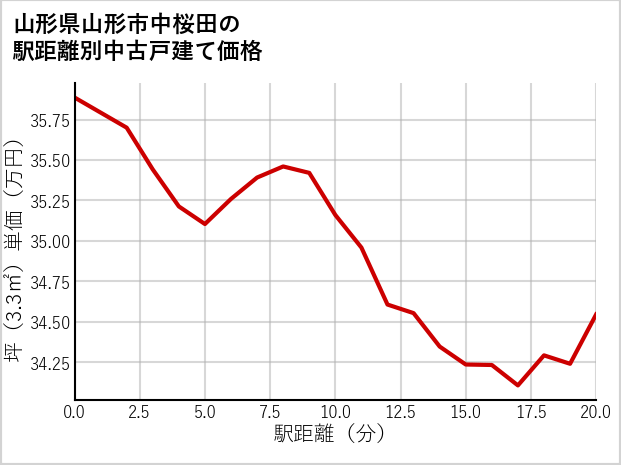 山形県山形市中桜田の徒歩距離別の中古戸建て坪単価
