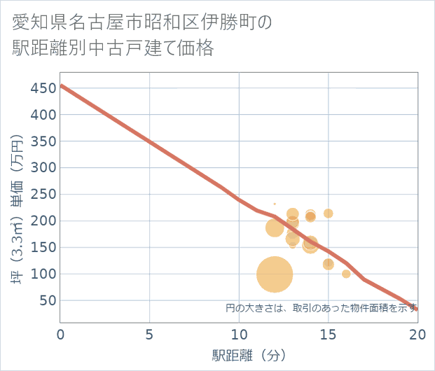 愛知県名古屋市昭和区伊勝町の徒歩距離別の中古戸建て坪単価
