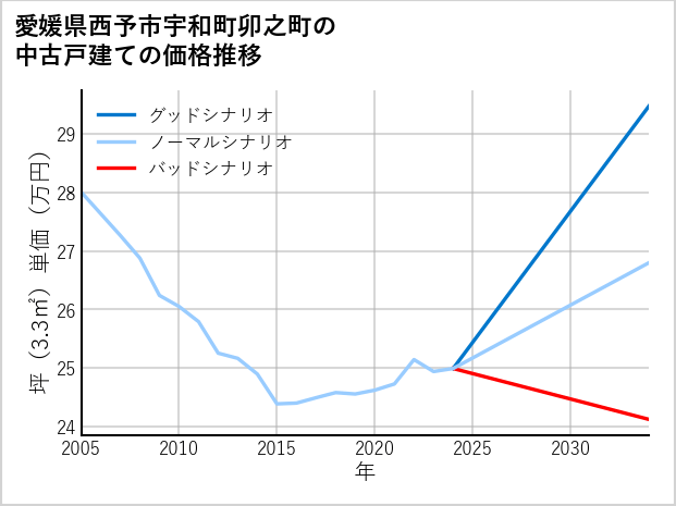 愛媛県西予市宇和町卯之町の中古戸建て価格推移