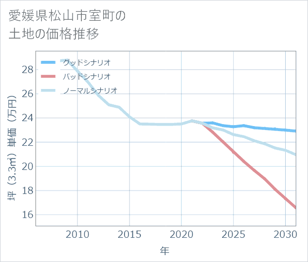 愛媛県松山市室町の土地価格推移
