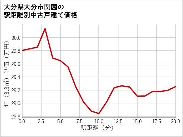 大分県大分市関園の徒歩距離別の中古戸建て坪単価