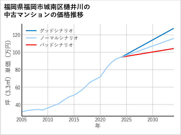 福岡県福岡市城南区樋井川の中古マンション価格推移