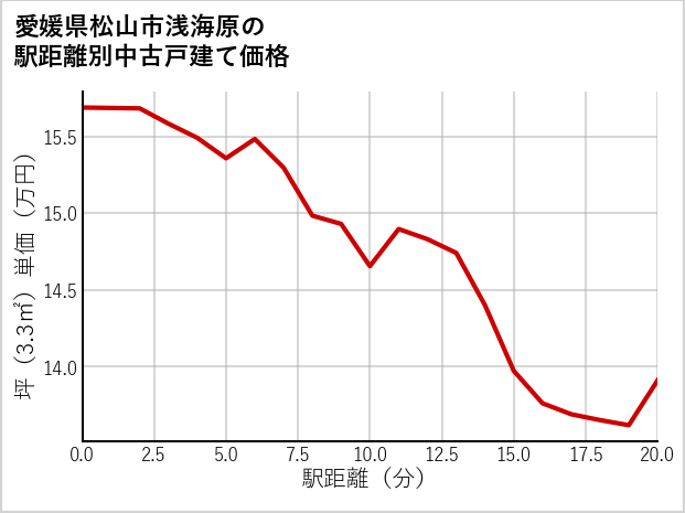 愛媛県松山市浅海原の徒歩距離別の中古戸建て坪単価
