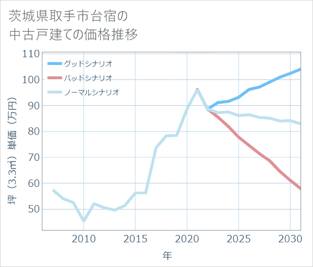 茨城県取手市台宿の中古戸建て価格推移