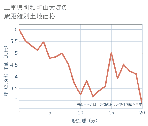 三重県明和町山大淀の徒歩距離別の土地坪単価