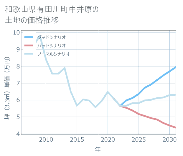 和歌山県有田川町中井原の土地価格推移