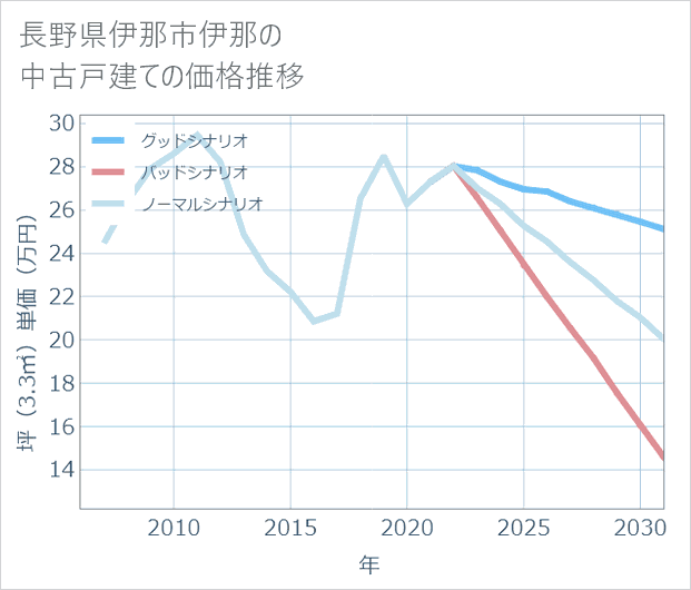 長野県伊那市伊那の中古戸建て価格推移