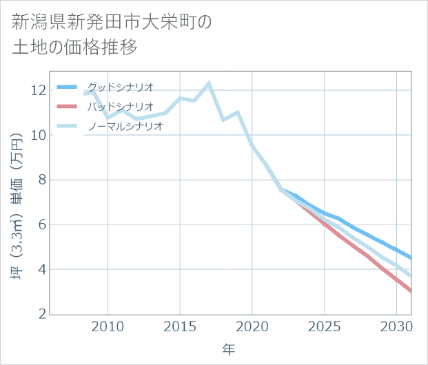 新潟県新発田市大栄町の土地価格推移