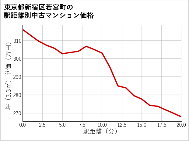 東京都新宿区若宮町の徒歩距離別の中古マンション坪単価