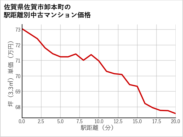 佐賀県佐賀市卸本町の徒歩距離別の中古マンション坪単価