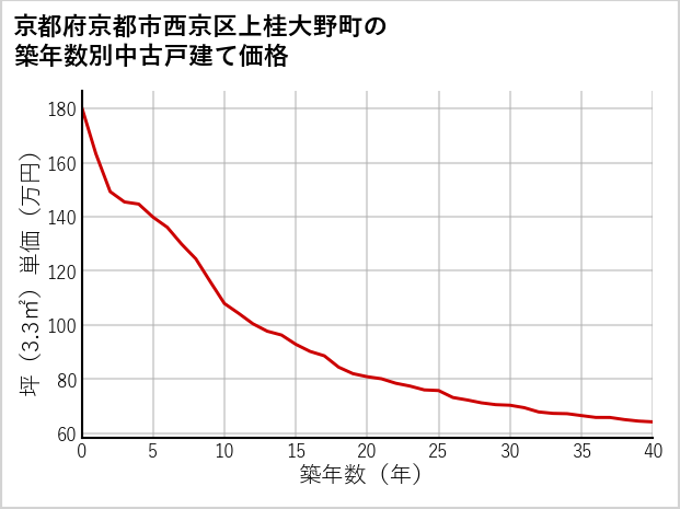 京都府京都市西京区上桂大野町の築年数別の中古戸建て坪単価