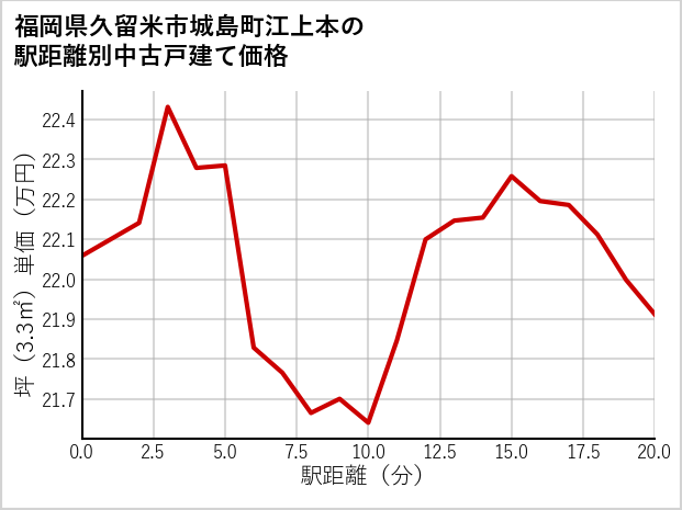 福岡県久留米市城島町江上本の徒歩距離別の中古戸建て坪単価