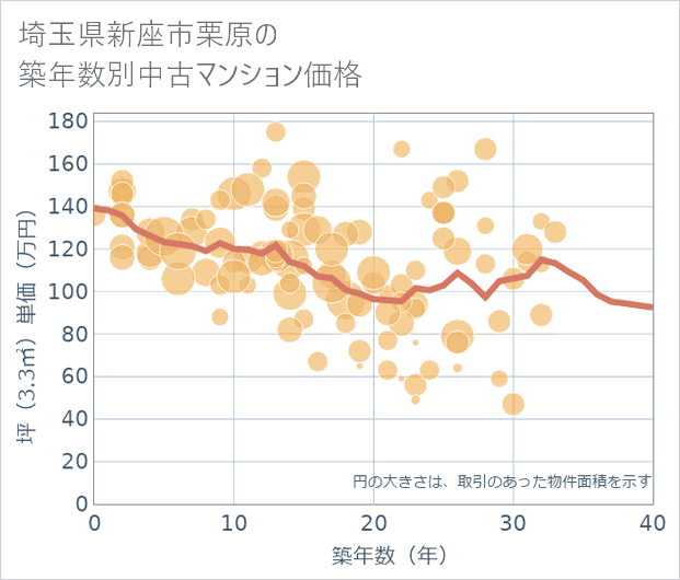 埼玉県新座市栗原の築年数別の中古マンション坪単価