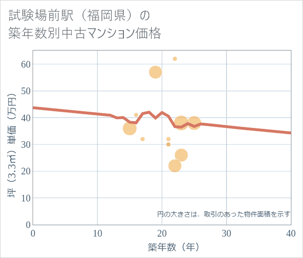 試験場前駅(福岡県)の築年数別の中古マンション坪単価