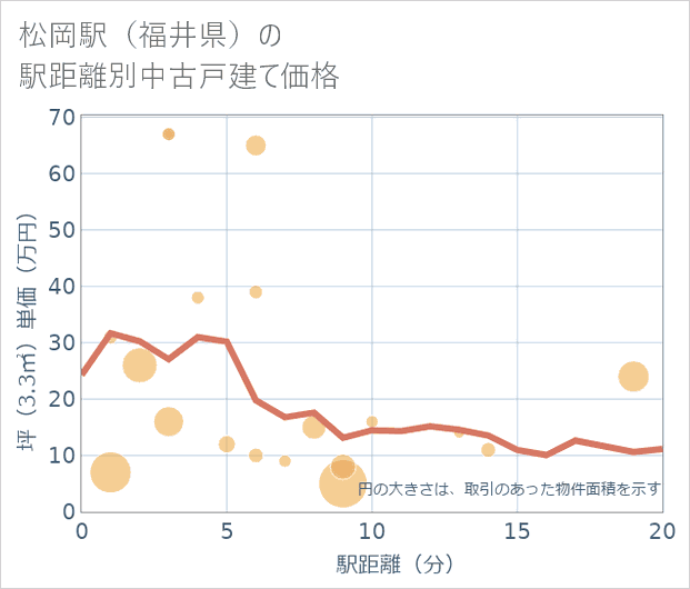 松岡駅(福井県)の徒歩距離別の中古戸建て坪単価