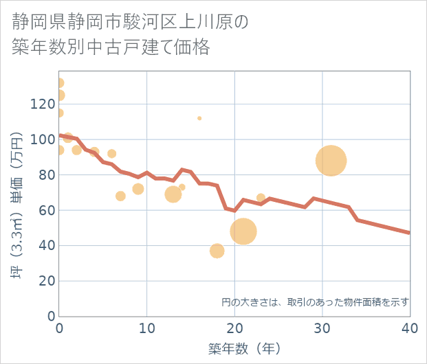 静岡県静岡市駿河区上川原の築年数別の中古戸建て坪単価