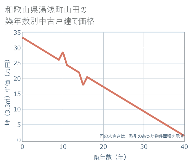 和歌山県湯浅町山田の築年数別の中古戸建て坪単価
