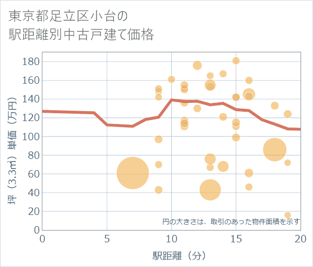 東京都足立区小台の徒歩距離別の中古戸建て坪単価