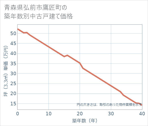 青森県弘前市鷹匠町の築年数別の中古戸建て坪単価