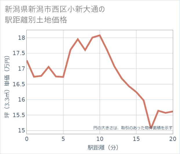 新潟県新潟市西区小新大通の徒歩距離別の土地坪単価
