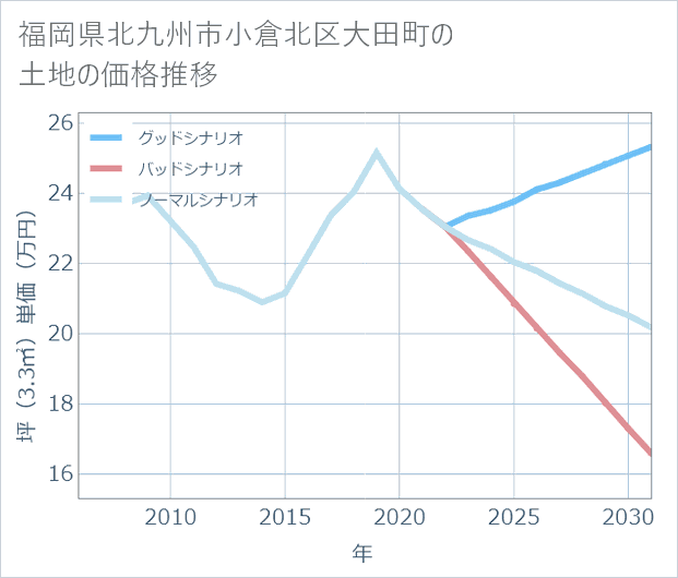 福岡県北九州市小倉北区大田町の土地価格推移