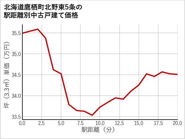 北海道鷹栖町北野東5条の徒歩距離別の中古戸建て坪単価